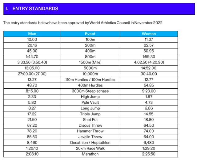 开云体育网页版登录入口-百米10秒跳远8米27达标!中国田径巴黎冲奥前路难